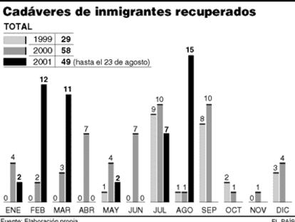 Inmigrantes