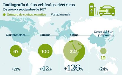 Radiografía de los vehículos eléctricos