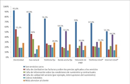 Razones de la insatisfacción de los hogares con los servicios básicos.