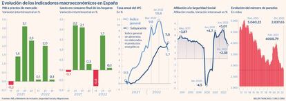 Evolución de los indicadores macroeconómicos en España