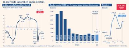 Mercado laboral en enero de 2021