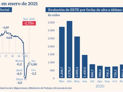 La Seguridad Social pierde 219.000 afiliados y suben los trabajadores en ERTE