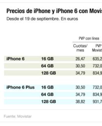 Precios de iPhone y iPhone 6 con Movistar