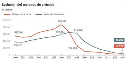 Evolución del mercado de vivienda