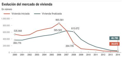 Evoluci&oacute;n del mercado de vivienda