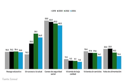 GRAFICOS POBREZA MÉXICO