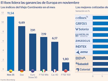 Siete valores del Ibex escalan más del 15% en noviembre