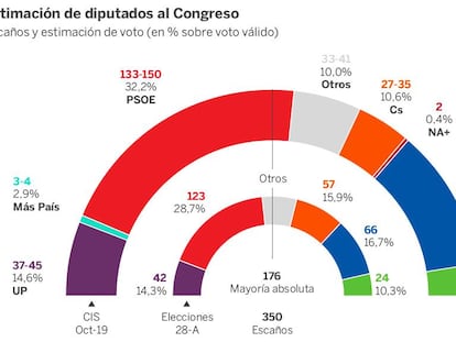 La Moncloa confía en el CIS entre el escepticismo de todos los demás