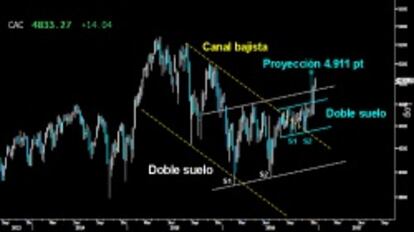 QUEDA SUBIDA. Al selectivo francés aún le queda proyección hasta los 4.911 puntos para finalizar la rotura del Lateral y Doble suelo asociado, desarrollado en los últimos meses. Por su parte, la misma pauta de rango más amplio dejada en los mínimos anuales, tiene proyección suficiente para alcanzar los máximos del pasado año en 2017.
