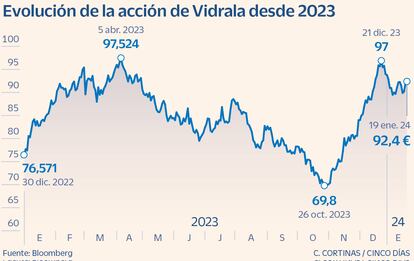 Evolución de Vidrala desde 2023