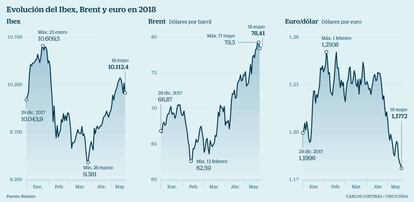 Evoluci&oacute;n del Ibex, Brent y euro en 2018