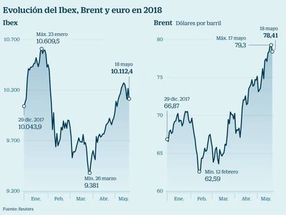 El Ibex acaba su racha alcista pero aguanta los 10.100 puntos