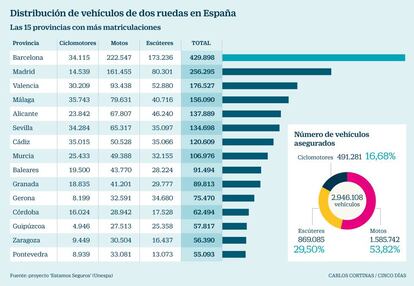 Distribución de vehículos de dos ruedas en España
