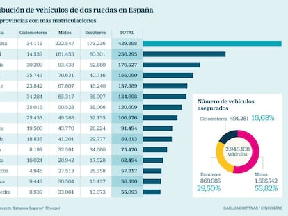 ¿Cómo son los moteros españoles?