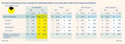 Presencia de mujeres en consejos y alta dirección del Ibex