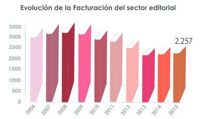 Las editoriales se recuperan gracias al libro de texto y la novela