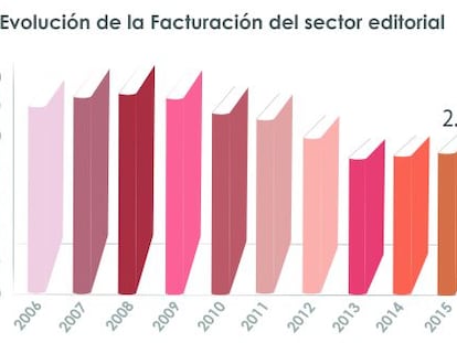 Las editoriales se recuperan gracias al libro de texto y la novela