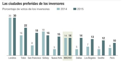 Las ciudades preferidas de los inversores