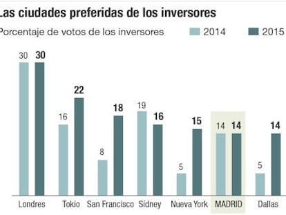 Madrid entra en el ‘top’ 10 para los inversores del ladrillo