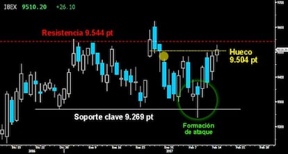 HUECO CERRADO. La formación de ataque permitió al Ibex ayer cerrar el hueco de los 9.504 puntos. Habilita un nuevo asalto a la gran resistencia de los 9.544 puntos y a los últimos máximos alcanzados sobre los 9.623 puntos. Por encima, los 10.000 puntos se volverían a poner a tiro de los alcistas.