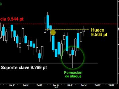 HUECO CERRADO. La formación de ataque permitió al Ibex ayer cerrar el hueco de los 9.504 puntos. Habilita un nuevo asalto a la gran resistencia de los 9.544 puntos y a los últimos máximos alcanzados sobre los 9.623 puntos. Por encima, los 10.000 puntos se volverían a poner a tiro de los alcistas.