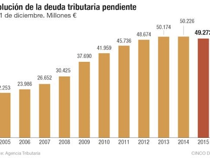 Hacienda tiene pendiente de cobro 49.272 millones