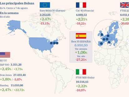 Las tensiones entre EE UU y China empañan una semana de alzas en las Bolsas