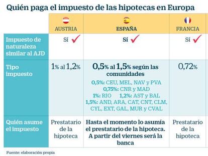 España es, tras Austria, el país que cobra el impuesto hipotecario más alto