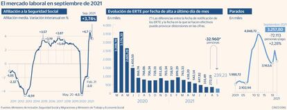 El mercado laboral en septiembre de 2021