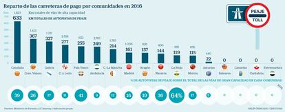 Vías de peaje por comunidades