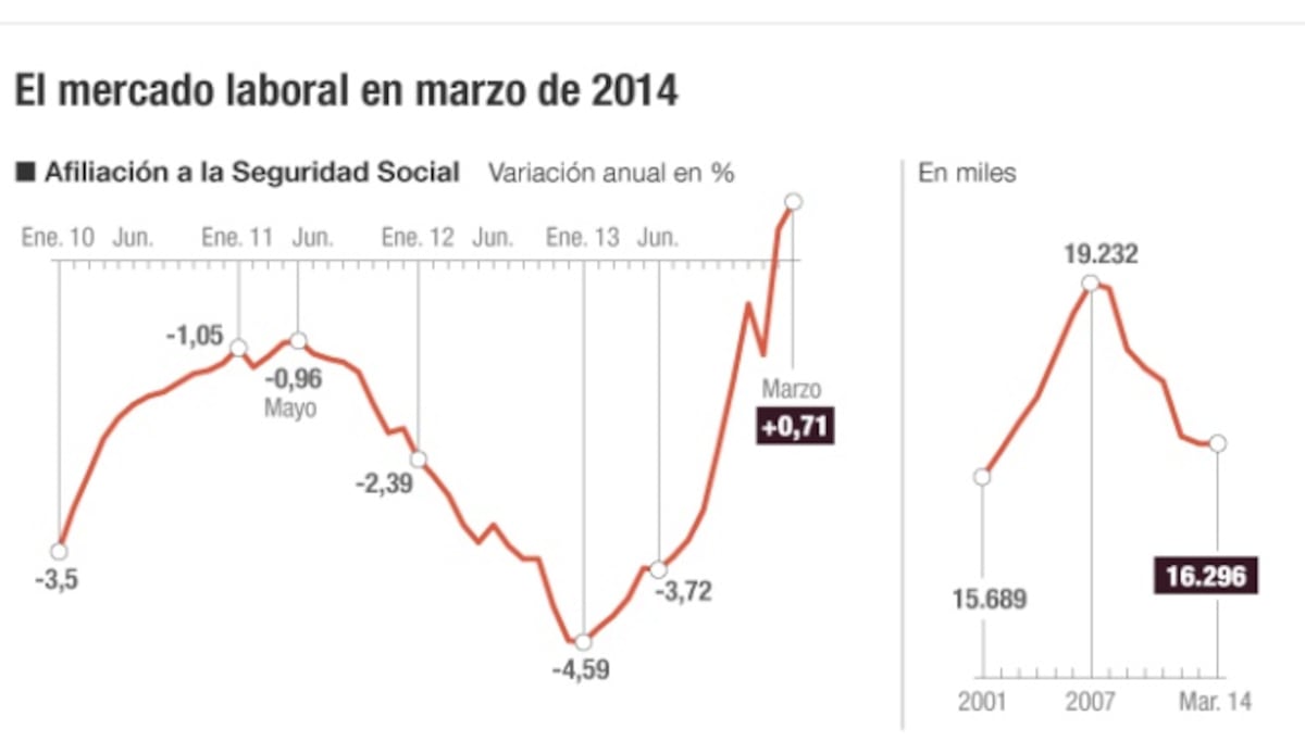 El empleo crece por segundo mes consecutivo y el paro baja en 16.620 ...