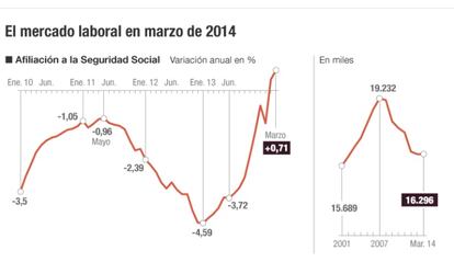 El mercado laboral en marzo de 2014