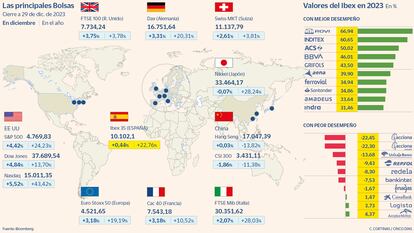 Las principales Bolsas a cierre del año 2023