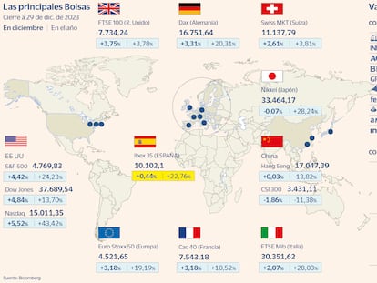 El Ibex sube el 22,7% en su mejor año desde 2009