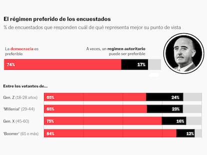 Una cuarta parte de los jóvenes españoles ve preferible en ciertas circunstancias un régimen autoritario
