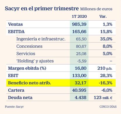 Resultados de Sacyr en el primer trimestre de 2020