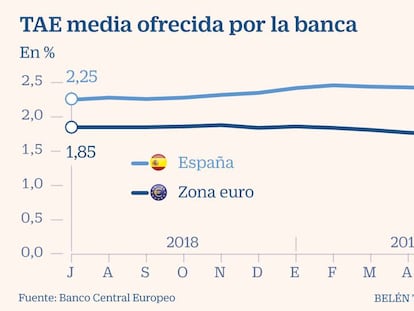 Las hipotecas españolas son un 43% más caras que las de la zona euro