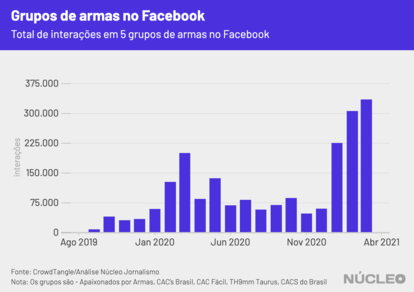 Venda de armas no Facebook