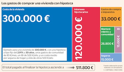 Los gastos de comprar una vivienda con hipoteca