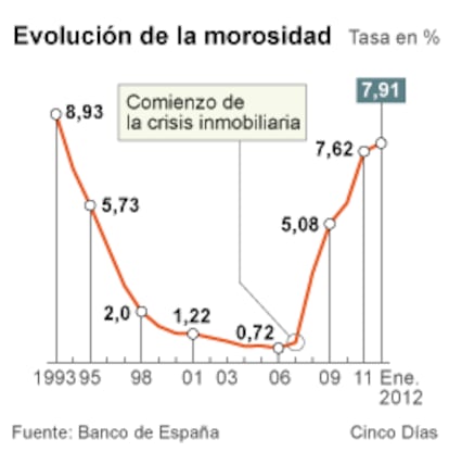 Evolución de la morosidad