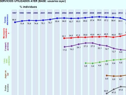 El uso del ‘e-mail’ en España cae al nivel más bajo del siglo