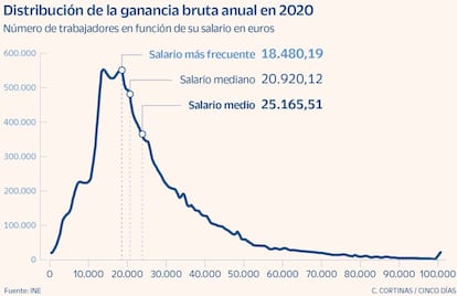 Distribución de la ganancia bruta anual en 2020