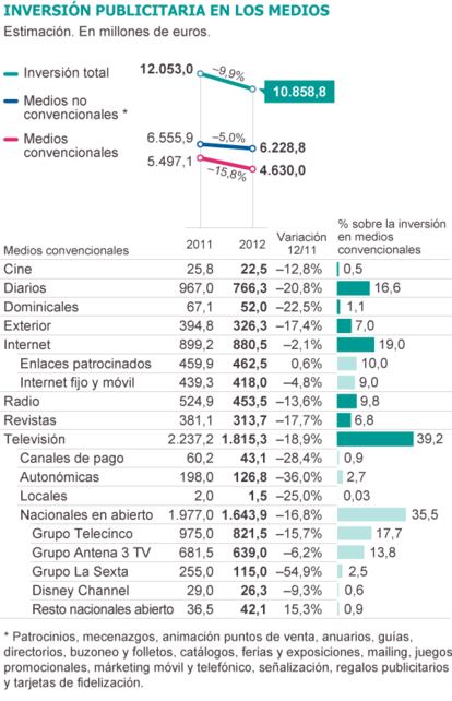 Fuente: InfoAdex.