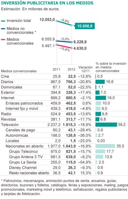 Fuente: InfoAdex.