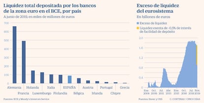 Liquidez total depositada por los bancos de la zona euro en el BCE