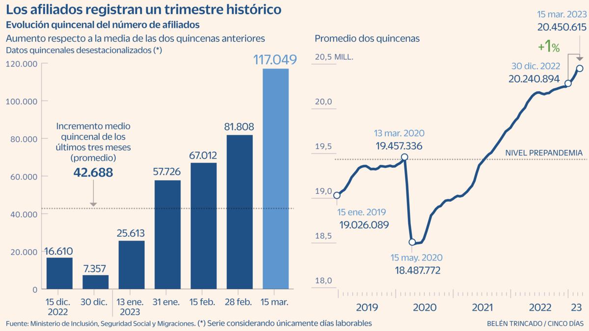 La Seguridad Social gana 117.049 nuevos afiliados a mitad de marzo ...
