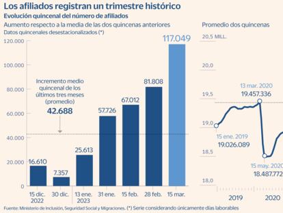 La Seguridad Social gana 117.049 nuevos afiliados a mitad de marzo hasta 20,45 millones de ocupados