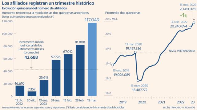 La Seguridad Social gana 117.049 nuevos afiliados a mitad de marzo ...