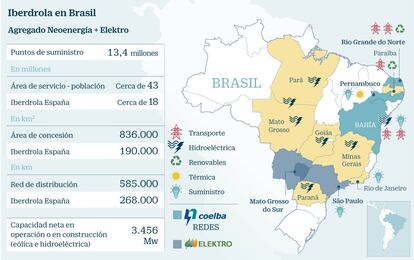 Iberdrola en Brasil