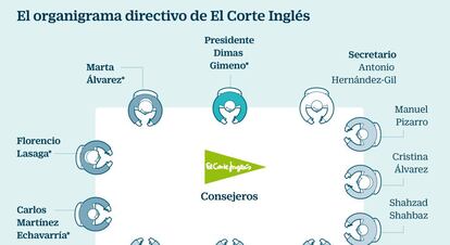El organigrama directivo de El Corte Inglés